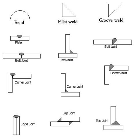 types of welding in sheet metal|types of welding diagram.